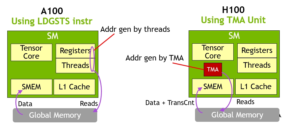 TMA 异步张量搬运 vs LDGSTS 指令对照