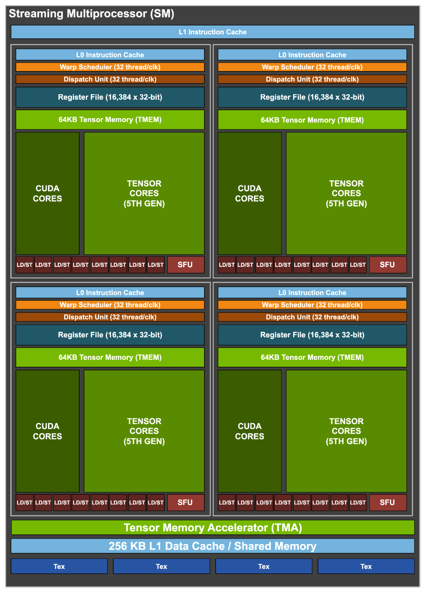 NVIDIA Blackwell SM 内部架构官方图