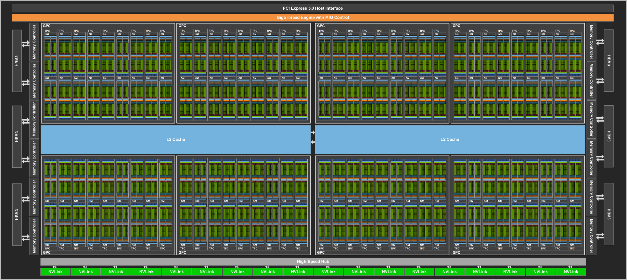完整 H100 GPU 框图 · 144 SM
