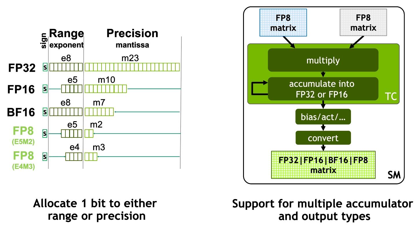NVIDIA Hopper 新增 FP8 精度的 E4M3 / E5M2 格式