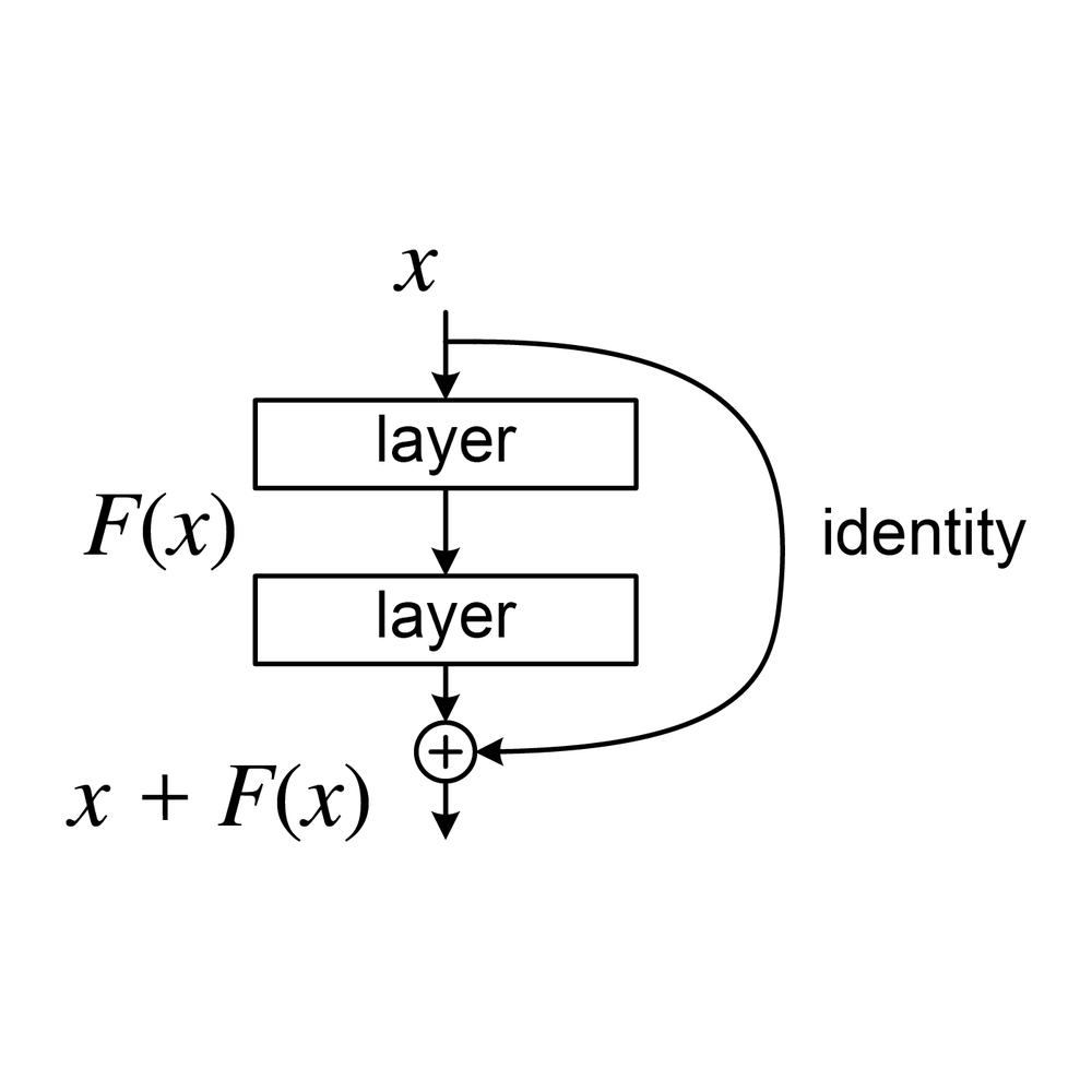 ResNet 残差块 · x + F(x) · 2015