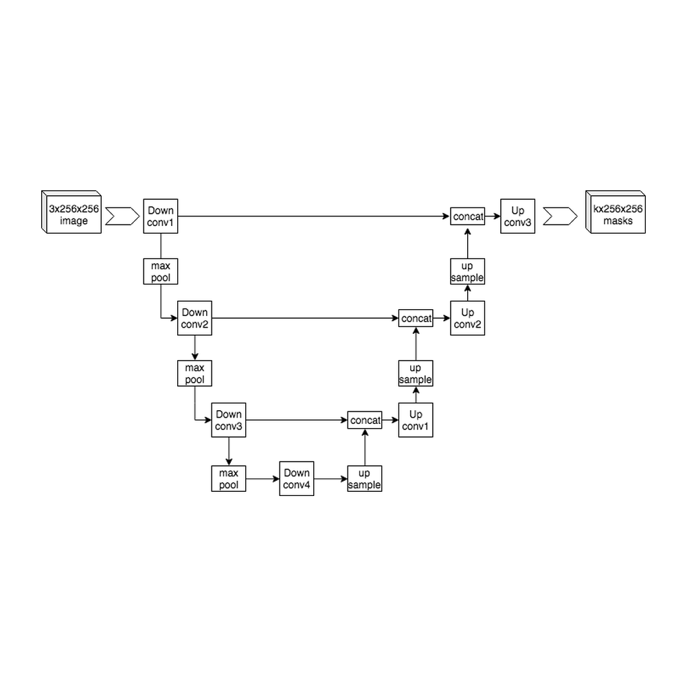U-Net 架构 · 2015